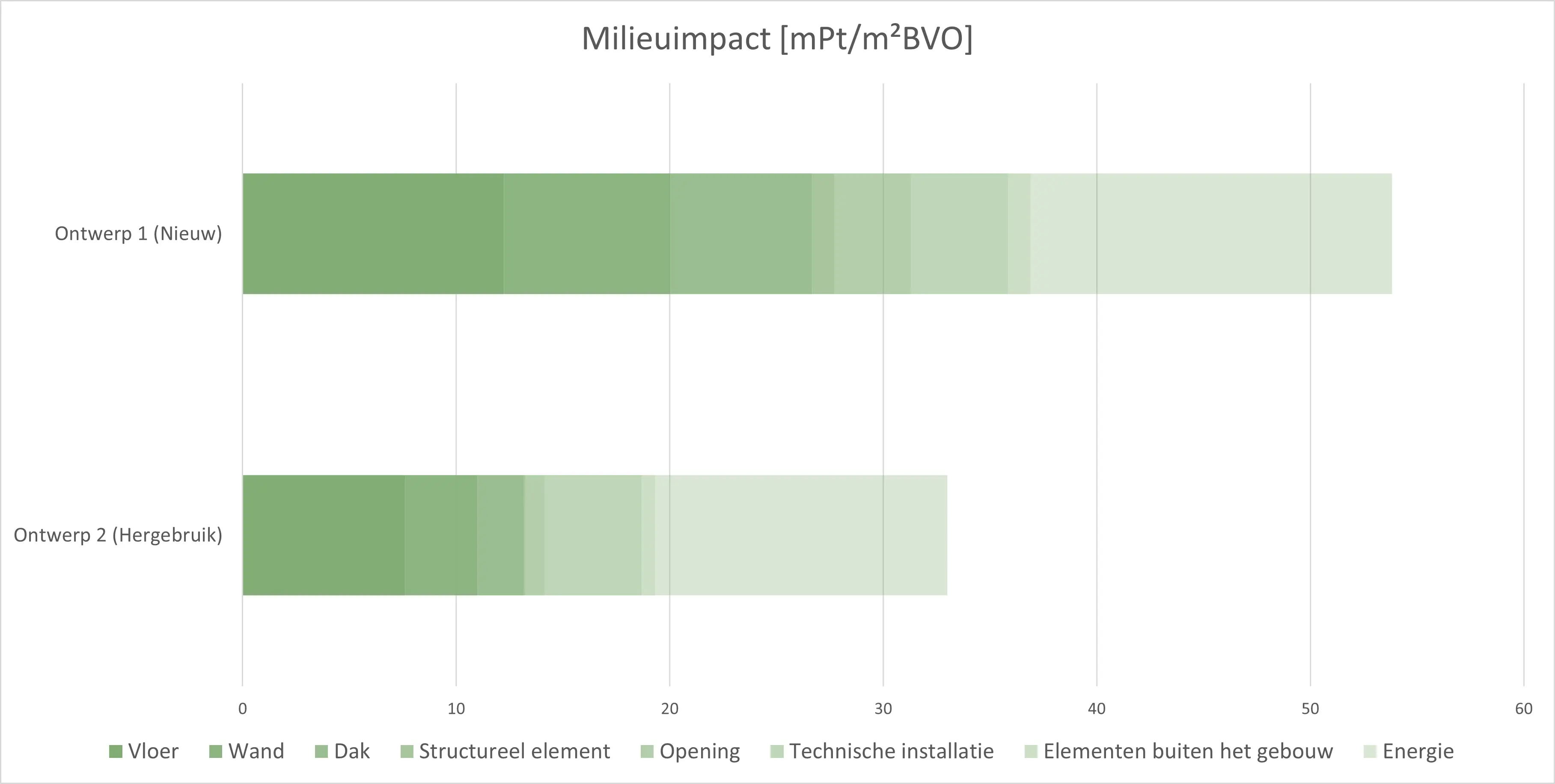 Grafiek uit Totem ShedShelter