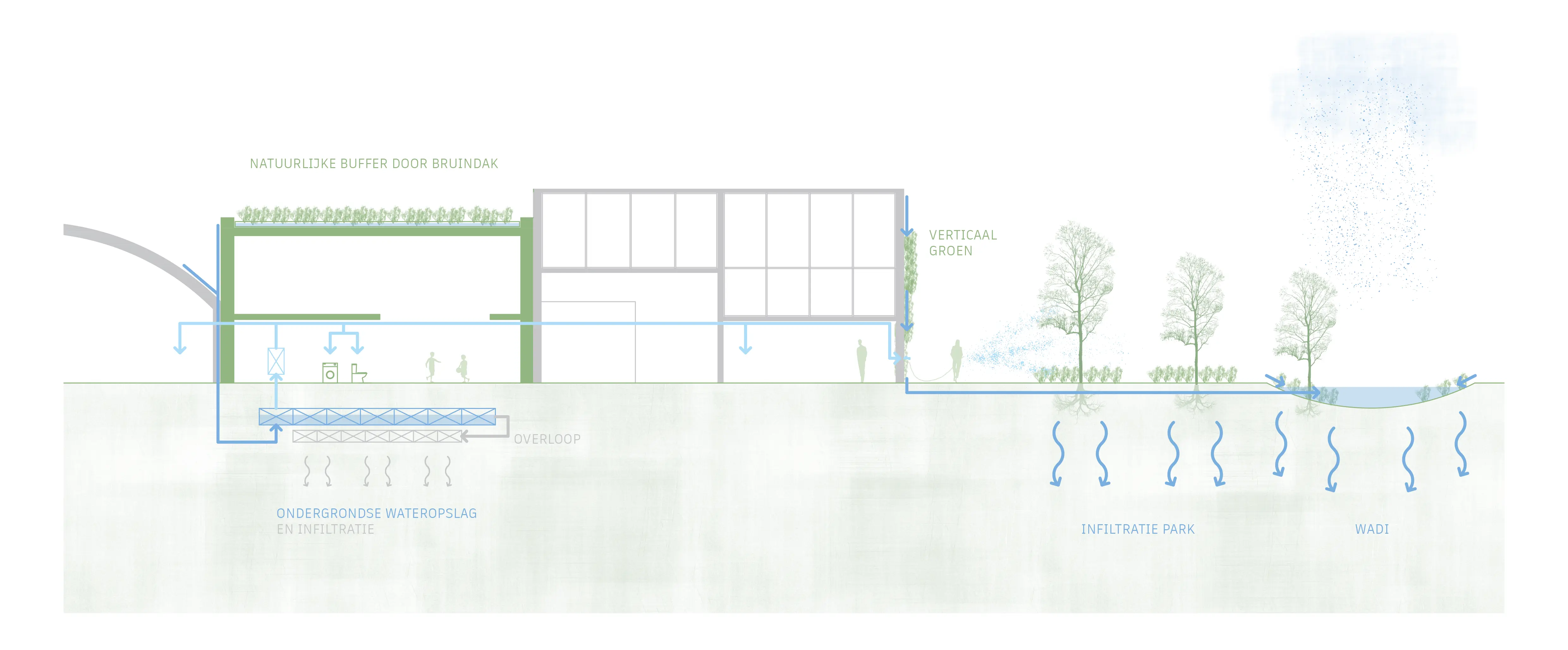 Waterbeheer op site ShedShelter